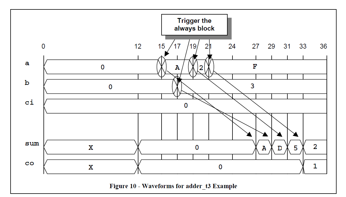 Waveforms for adder_t3.v Example