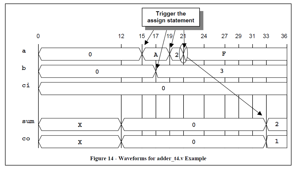 Waveforms for adder_t4.v Example